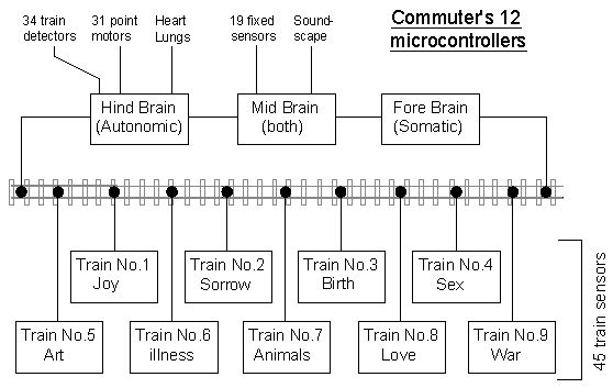 Commuter's 12 microcontrollers are all BASIC Stamps