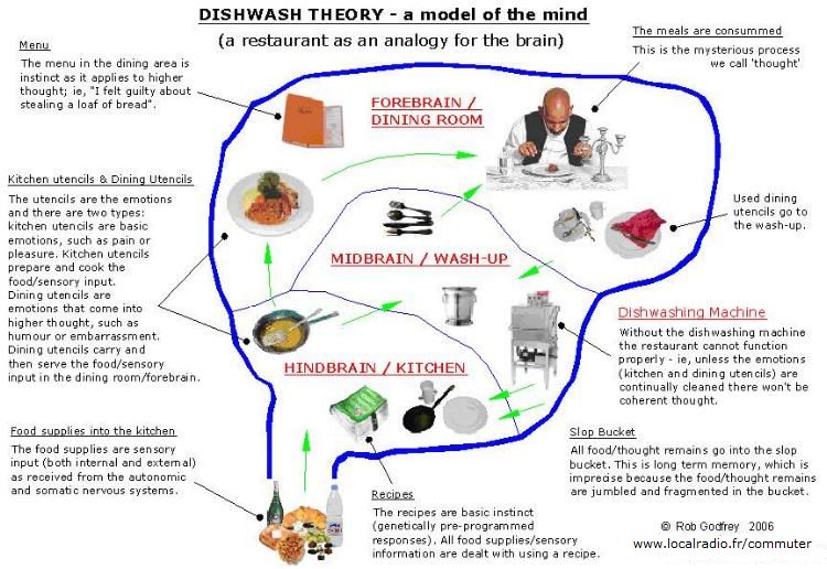 Dishwash Theory - an explanation of the mind