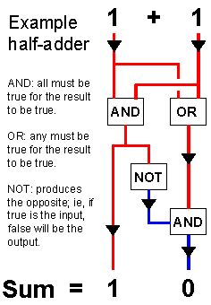 Boolean logic, logic gates, example half adder
